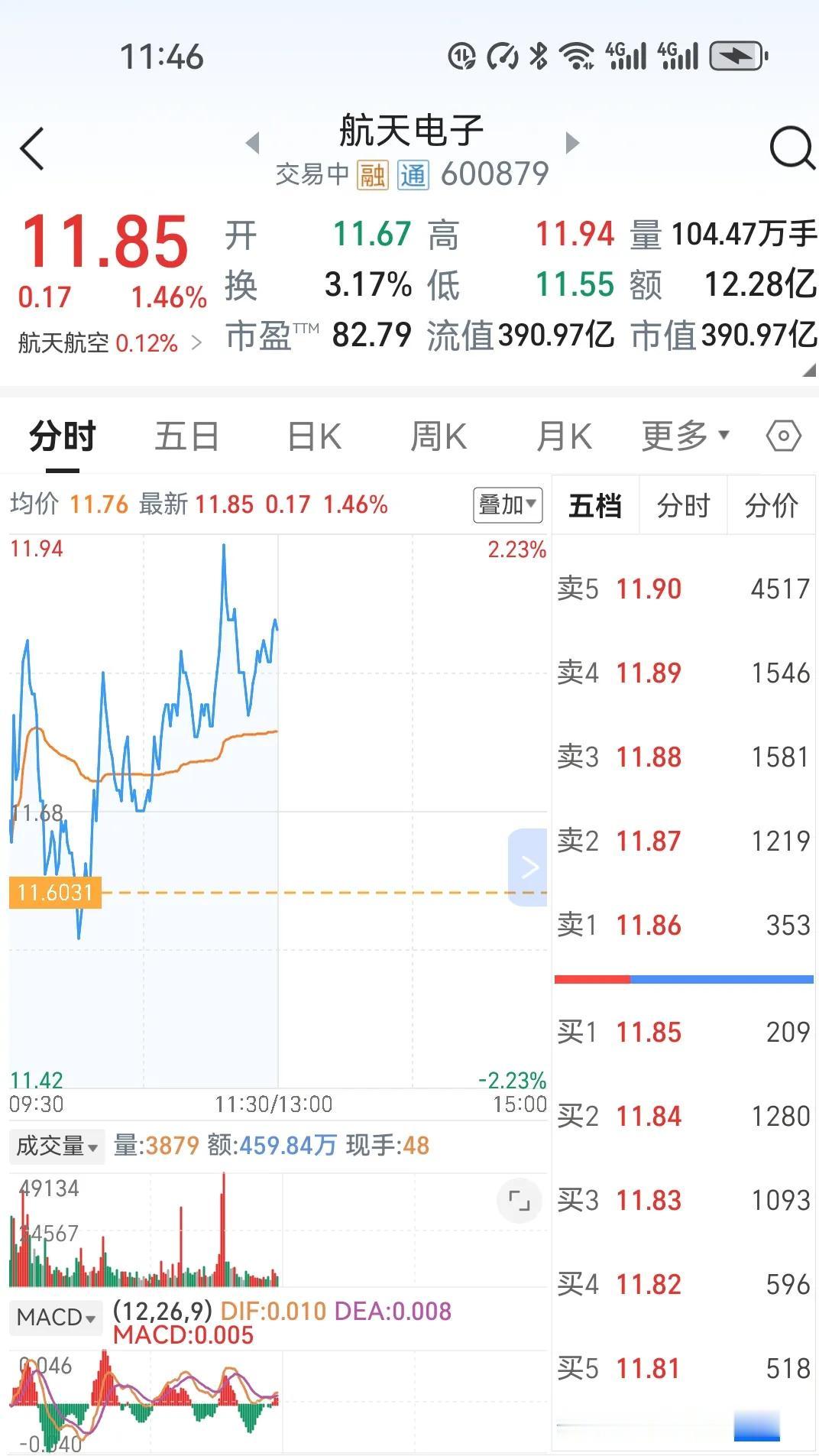 上午收盘了，对今天的操作，又到了一个低级的错误，本来计划在11.55元买入航天电