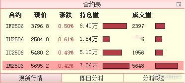 期指的四个合约，小红。 