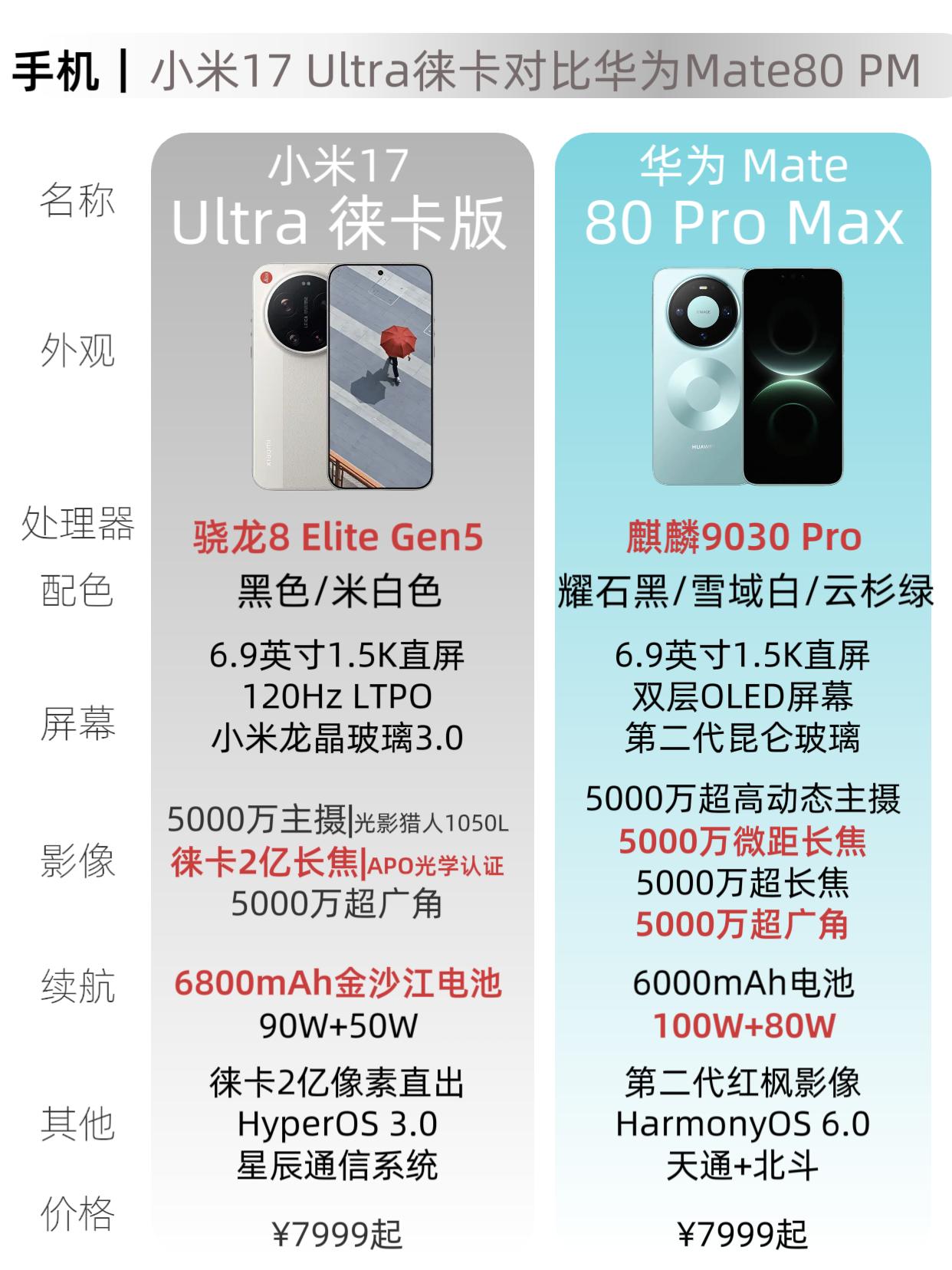 同为7999，小米17 Ultra徕卡版对比华为Mate70 Pro Max
