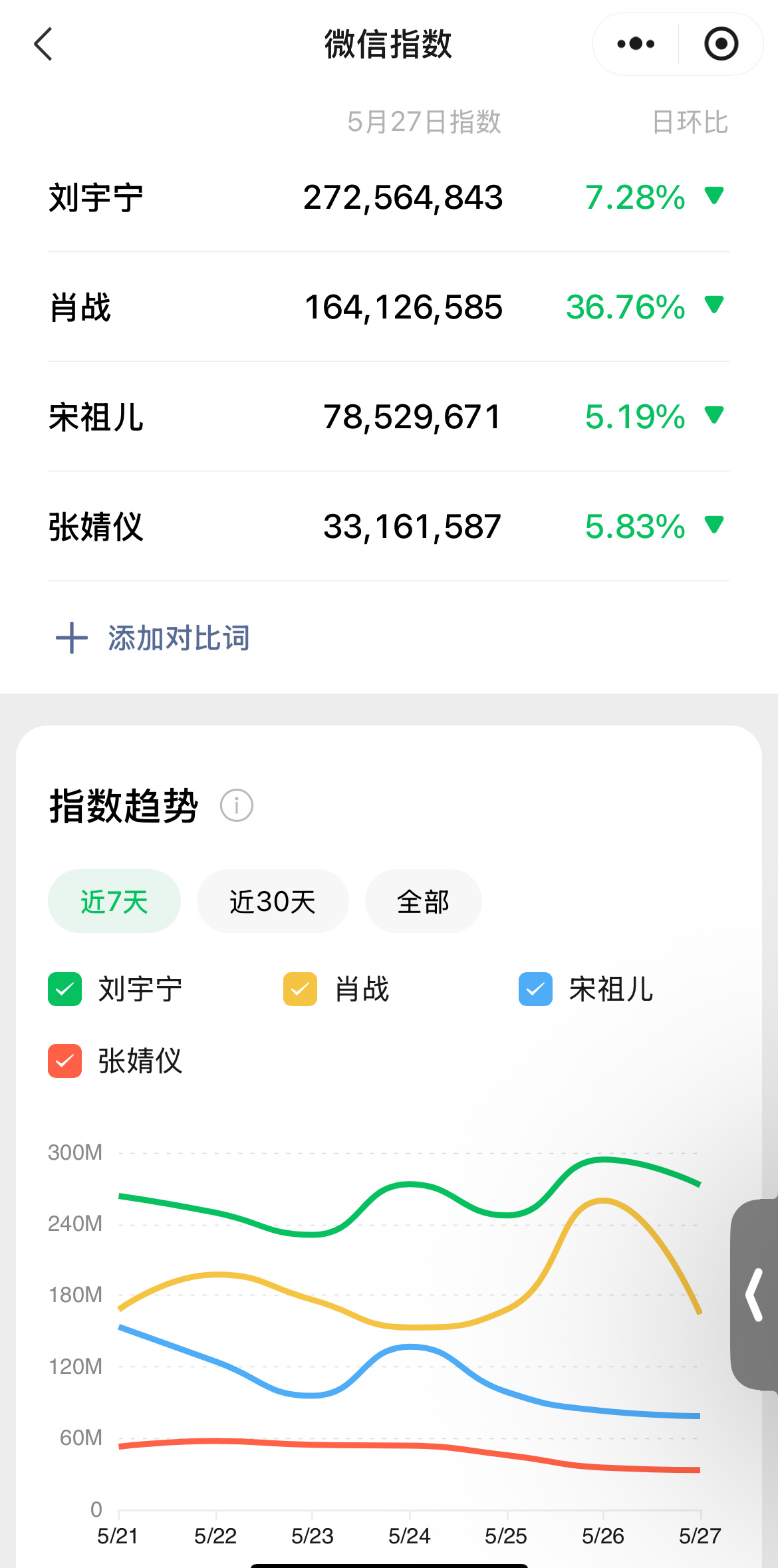 折腰和藏海传主创微指对比：刘宇宁＞肖战＞宋祖儿＞张婧仪，每天都很稳定 ​​​