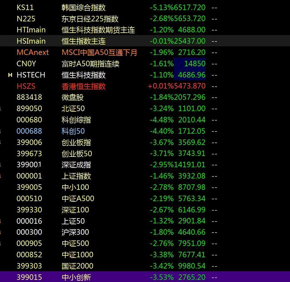 亚太指数全线杀跌，主力资金持续流出，怎么看？
      隔夜美股纳斯达克指数下