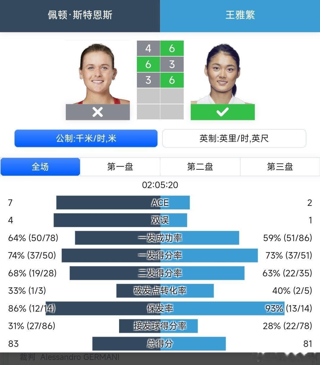 WTA250克利夫兰站🇺🇸女单第一轮王雅繁🇨🇳6-4/3-6/6-3战胜