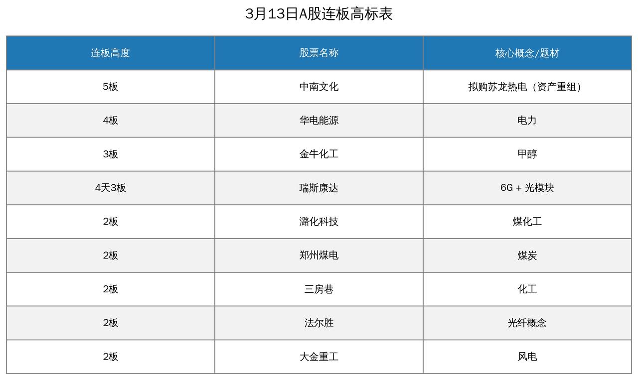 连板高标（3月13日）