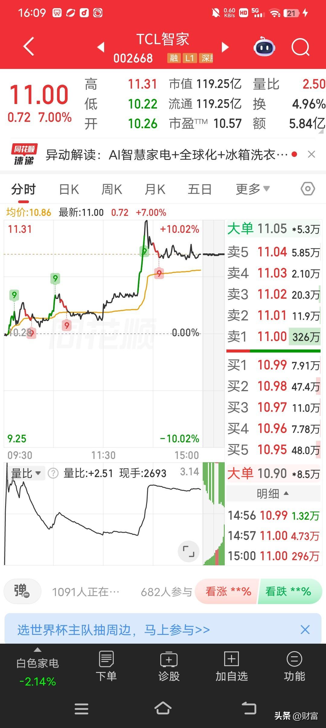 2026年6月26日，TCL智家收盘价到了11.00元，涨幅达7.00%，成交额
