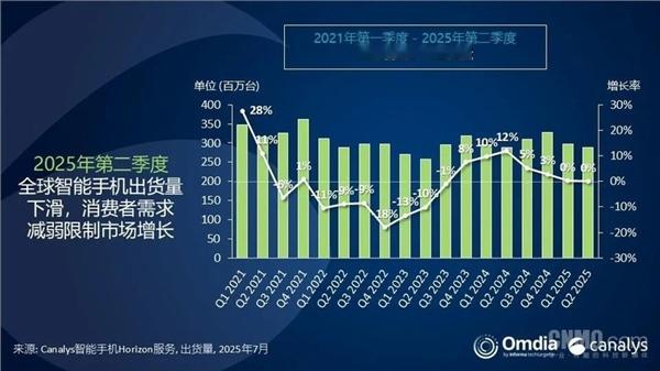 2025年Q2全球手机出货量出炉：三星夺冠 小米稳居第三三星这次怎么又行了？ ​
