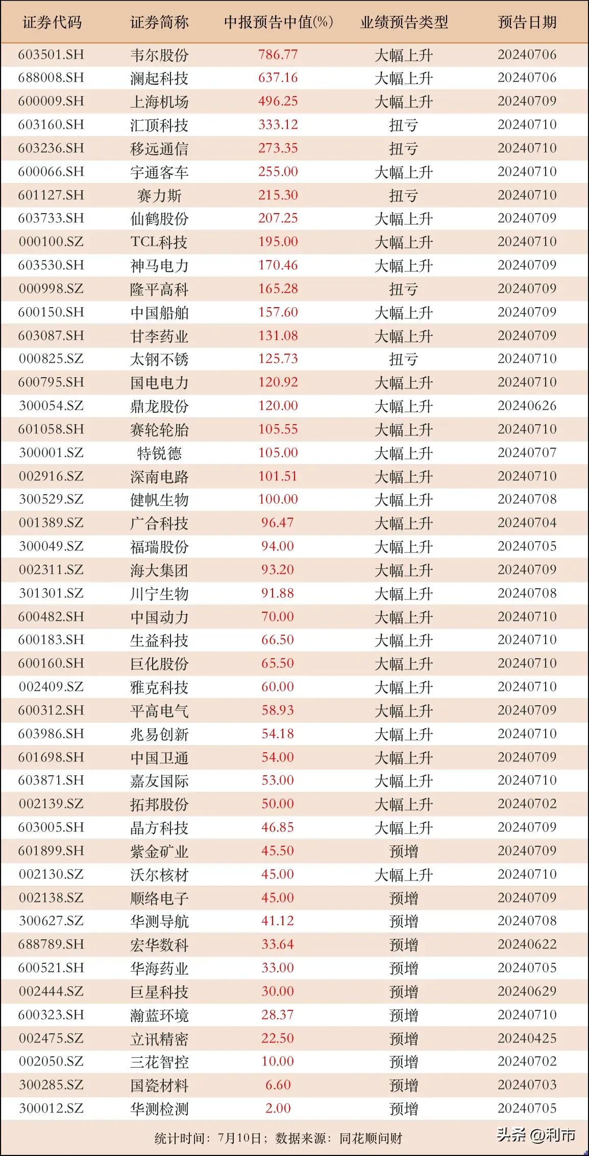 中报，业绩预增行业龙头