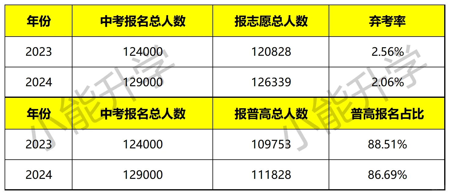 哇！今年广州中考普高录取率70%美滋滋