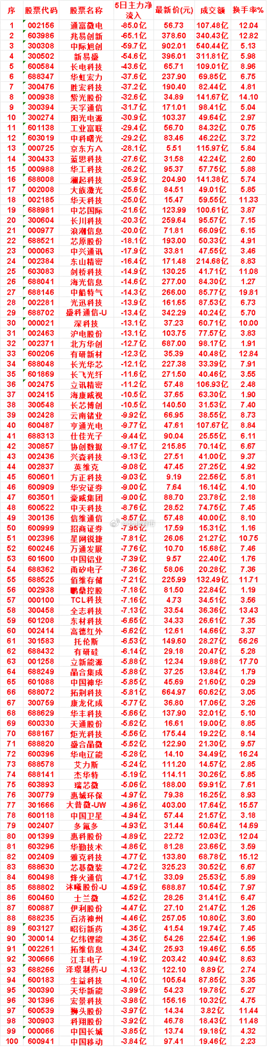 本周，整个市场“主力流出最多”的名单汇总沪电股份：5日净流出 13.1亿，成交额