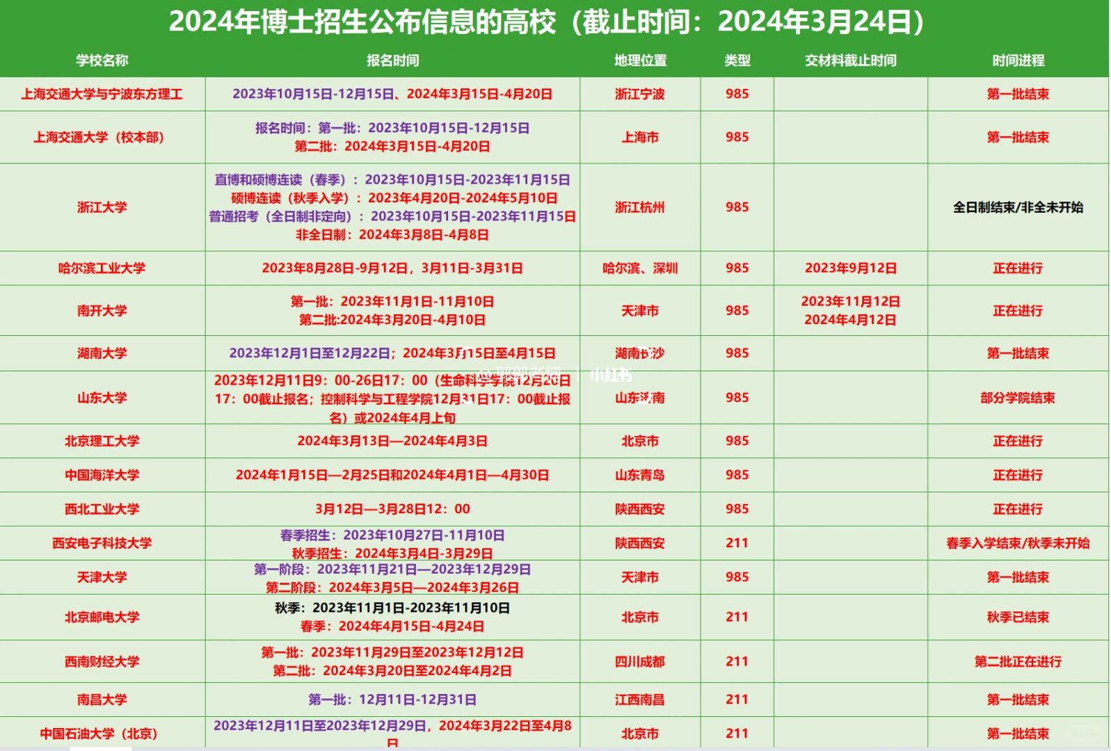 最全24博士申请报名时间汇总（3.25