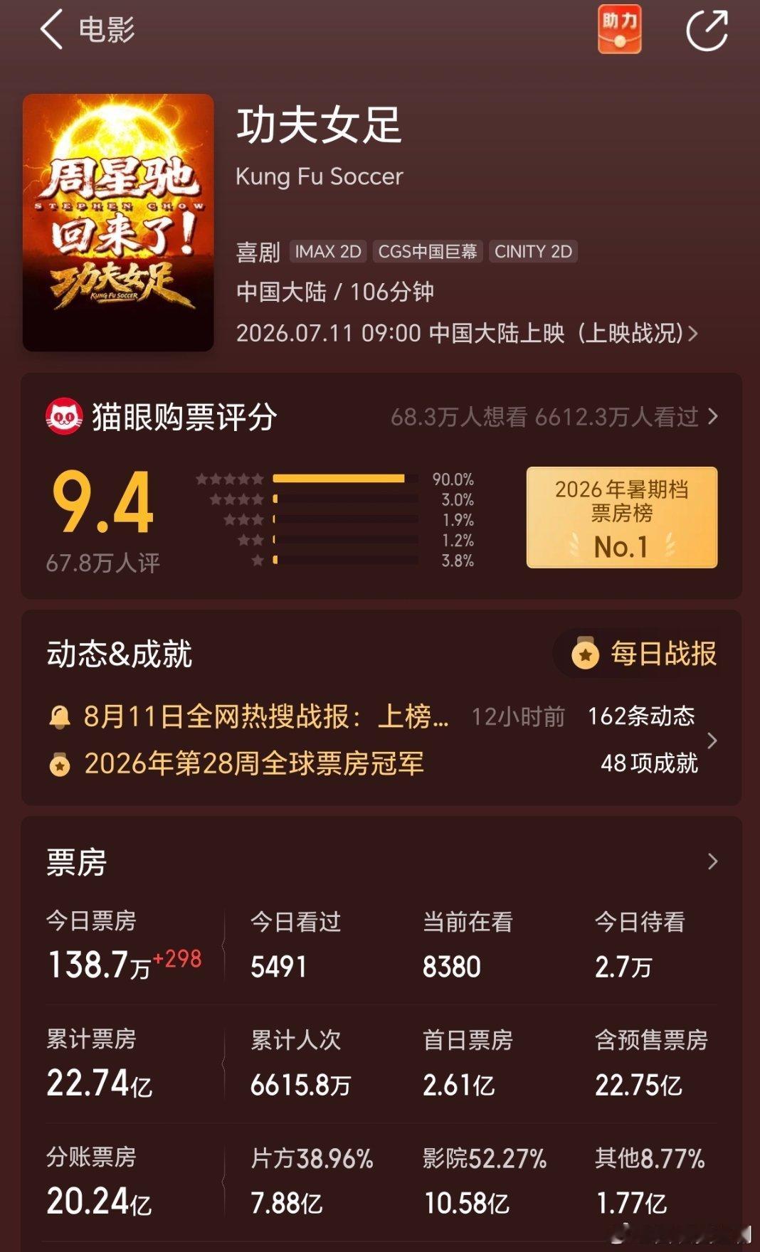 今年暑期档电影有多能打中国电影报:在影视行业冰冻周期里，《功夫女足》以一己之力扛