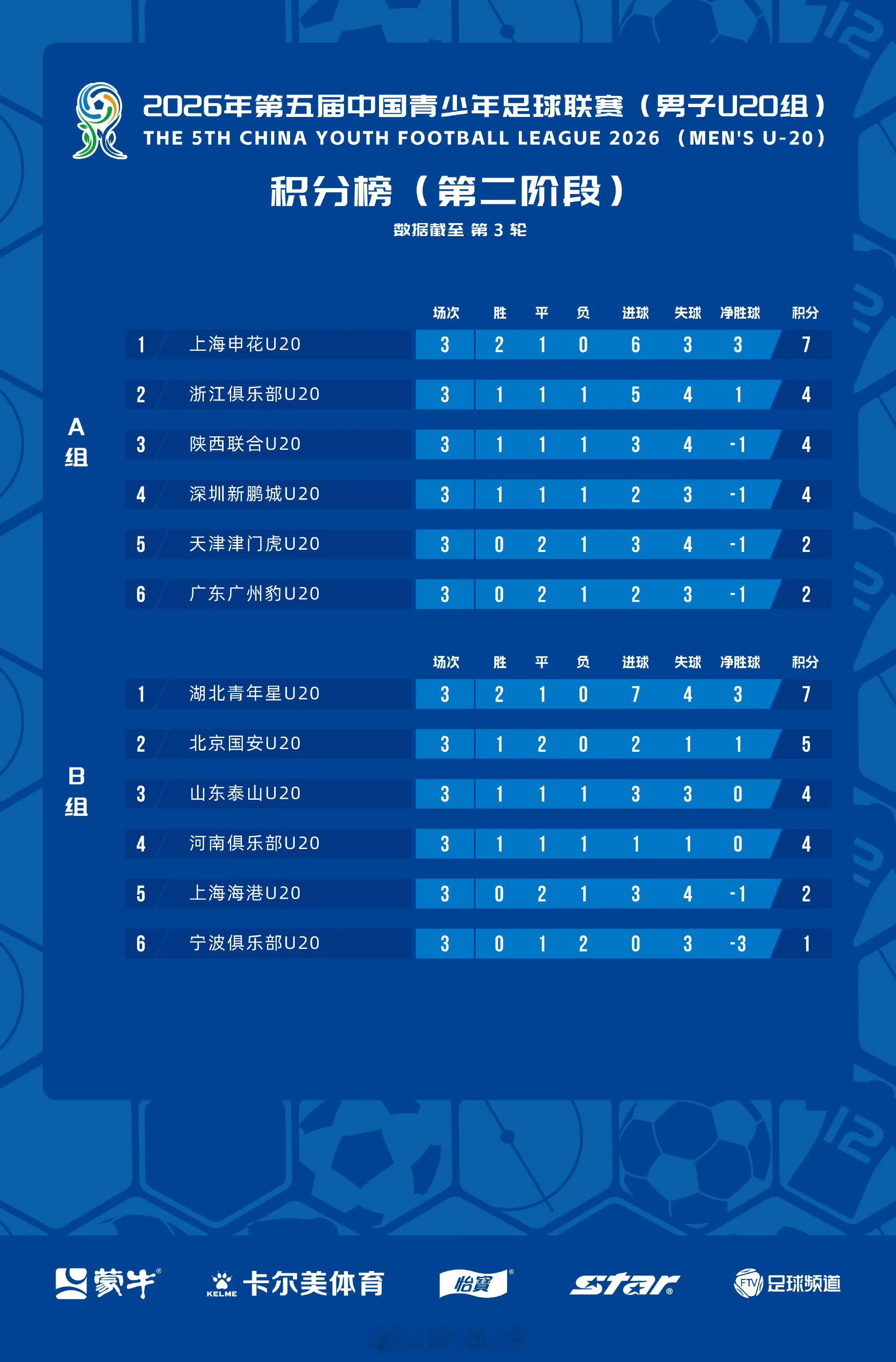 中青赛U20组第二阶段第三轮A B组积分榜。 