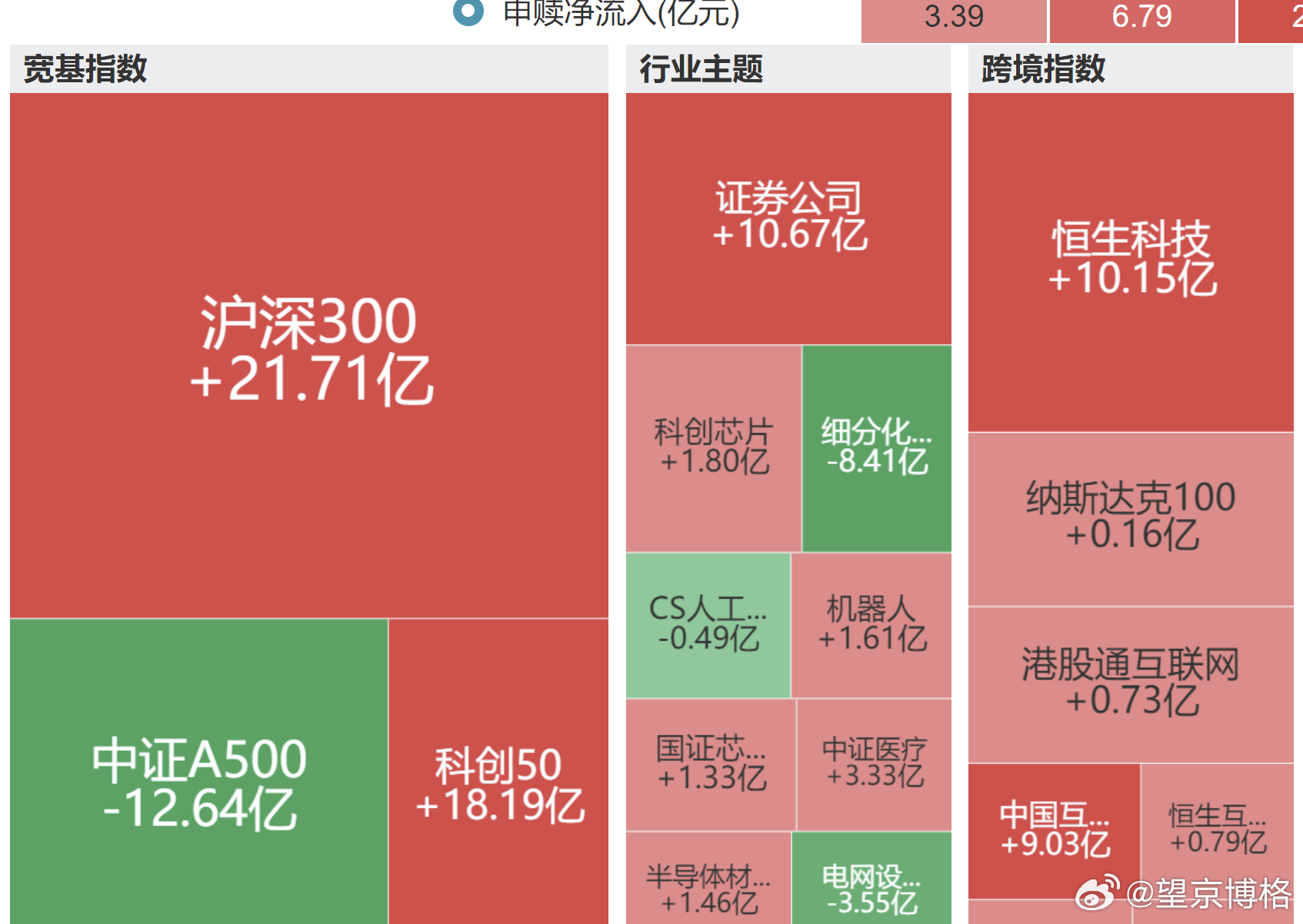 昨天下跌中，还是有不少资金去抄底的接下来看今天的了基金
