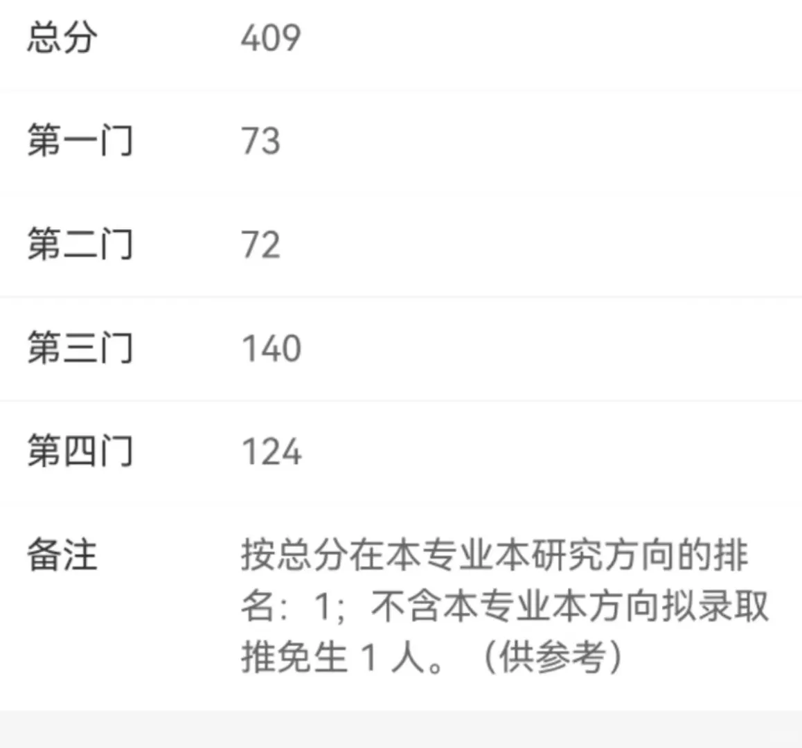 已上岸！综合排名第一，厉害了！