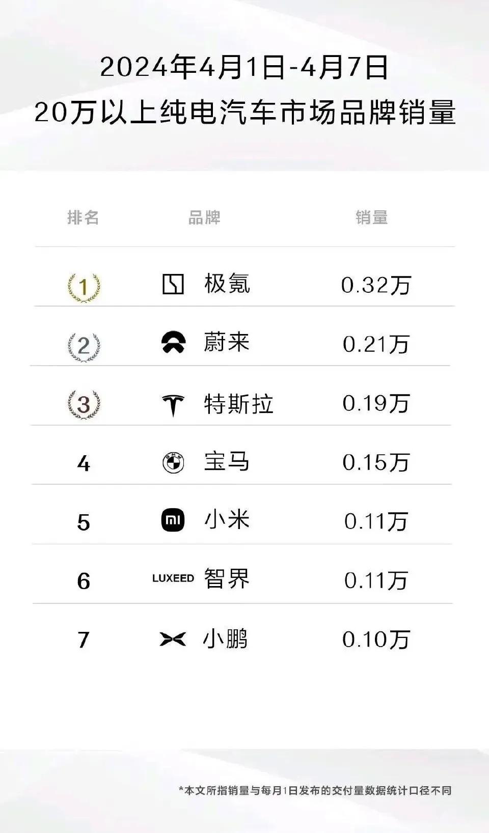 智界终于上榜了，看起来交付量还是拉升了，期待下个月能拿到第一，不过我很好奇，这个