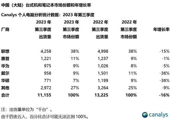 华为已经是国内第三大电脑厂商了。。。太恐怖了，谁还记得神舟笔记本？ ​​​