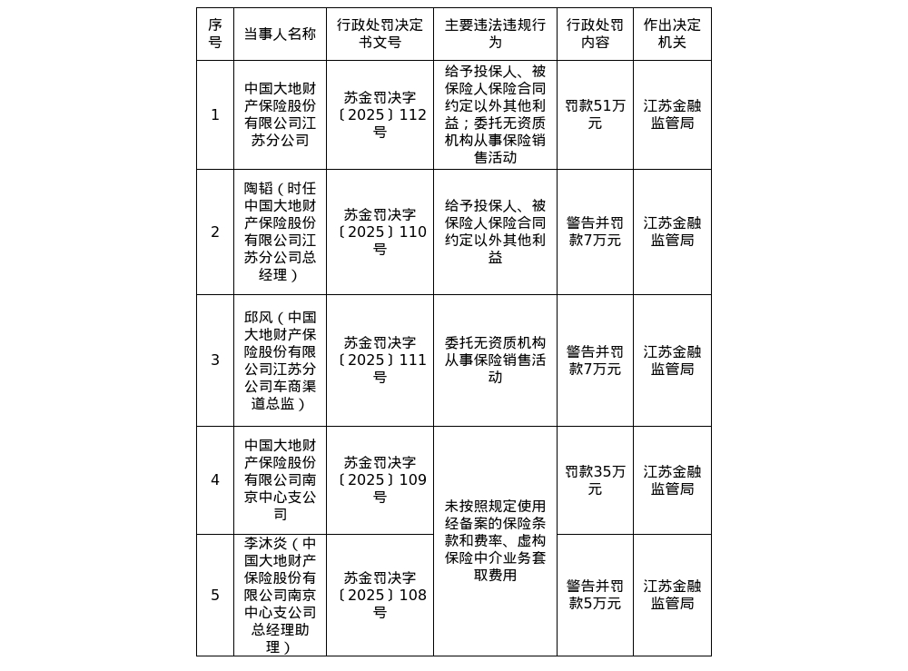 大地财险江苏分公司被罚51万，南京中支被罚35万