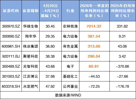 【多只牛股一季报喜人】本周，沪指累计涨0.7%，深证成指累计涨0.37%，创业板