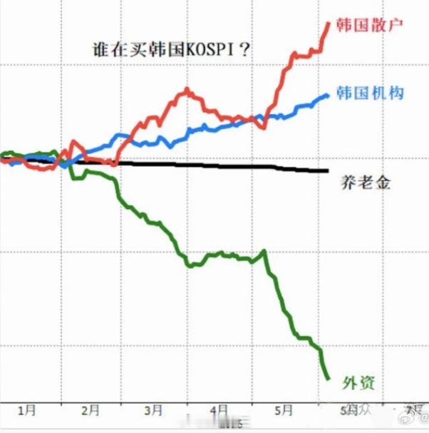 a股 韩国人的的杠杆太猛了现在大A就是怕隔壁的韩国砸个大坑现在白天盯盘，盯好韩国