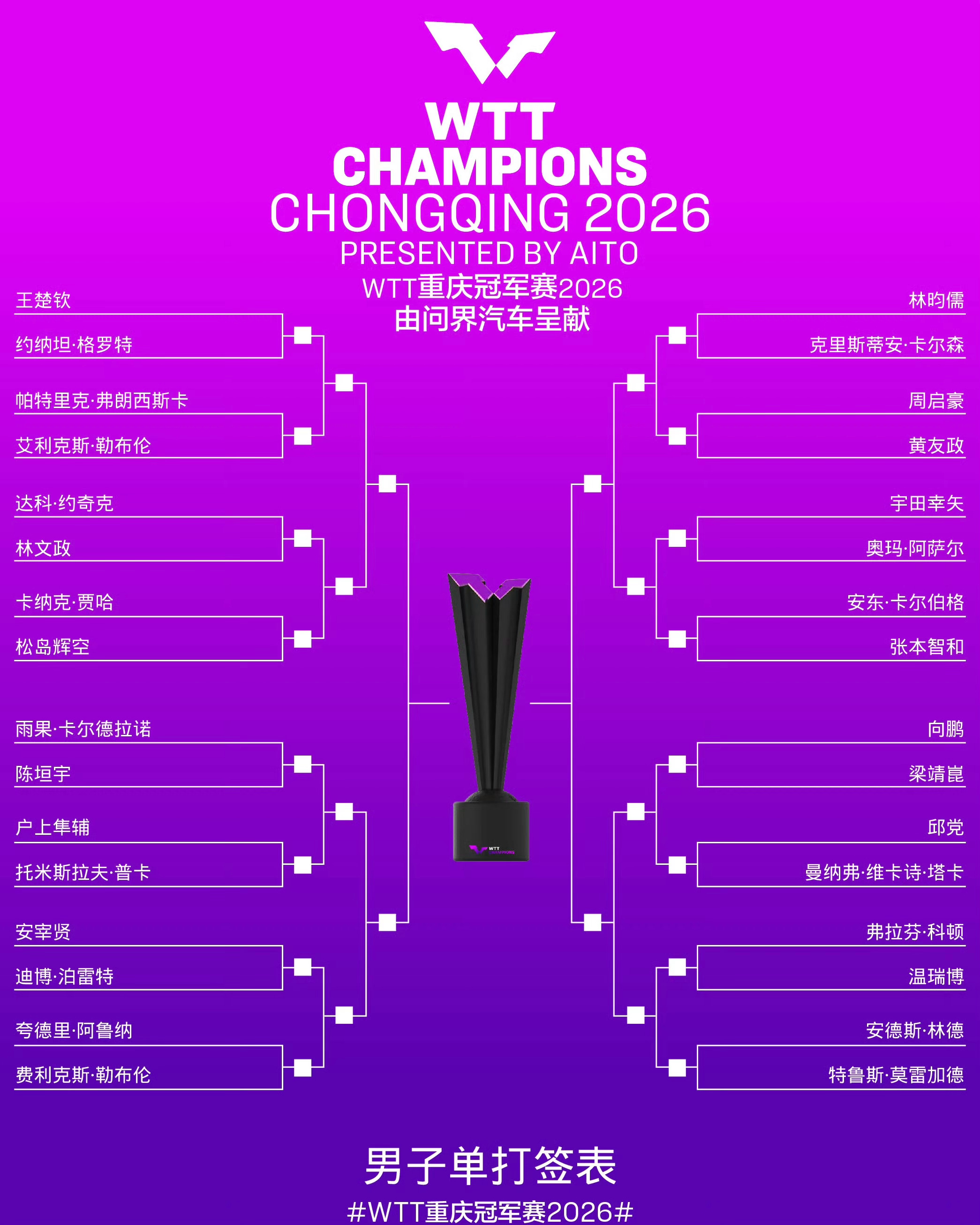 2026WTT重庆冠军赛男单签表【1/4区】王楚钦🇨🇳vs格罗特🇩🇰，弗