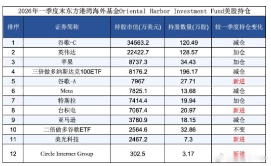 但总持仓出炉：清仓微软 买入美光科技、台积电等 