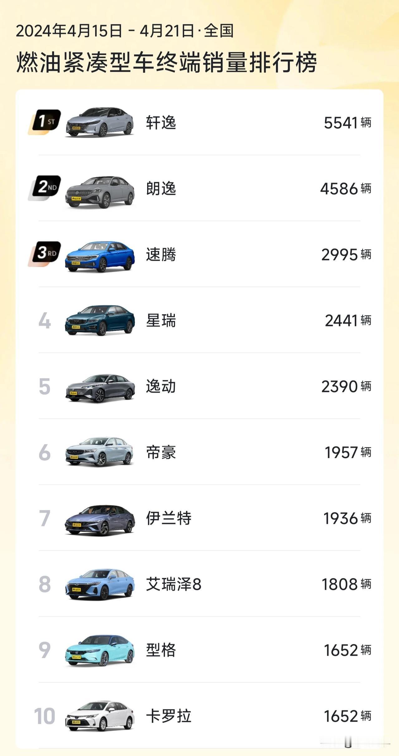 4月份第三周紧凑型燃油车型销量榜
❶ 日产轩逸：第三周销量5541台（前三周累计