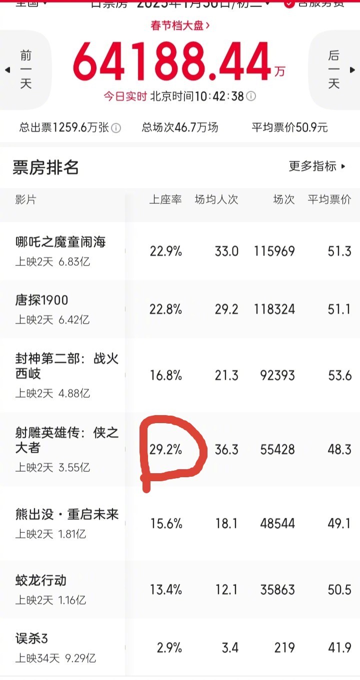 《射雕》的上座率是真的高，达到了惊人的29.2％，排名所有影片第一。昨天我现场观