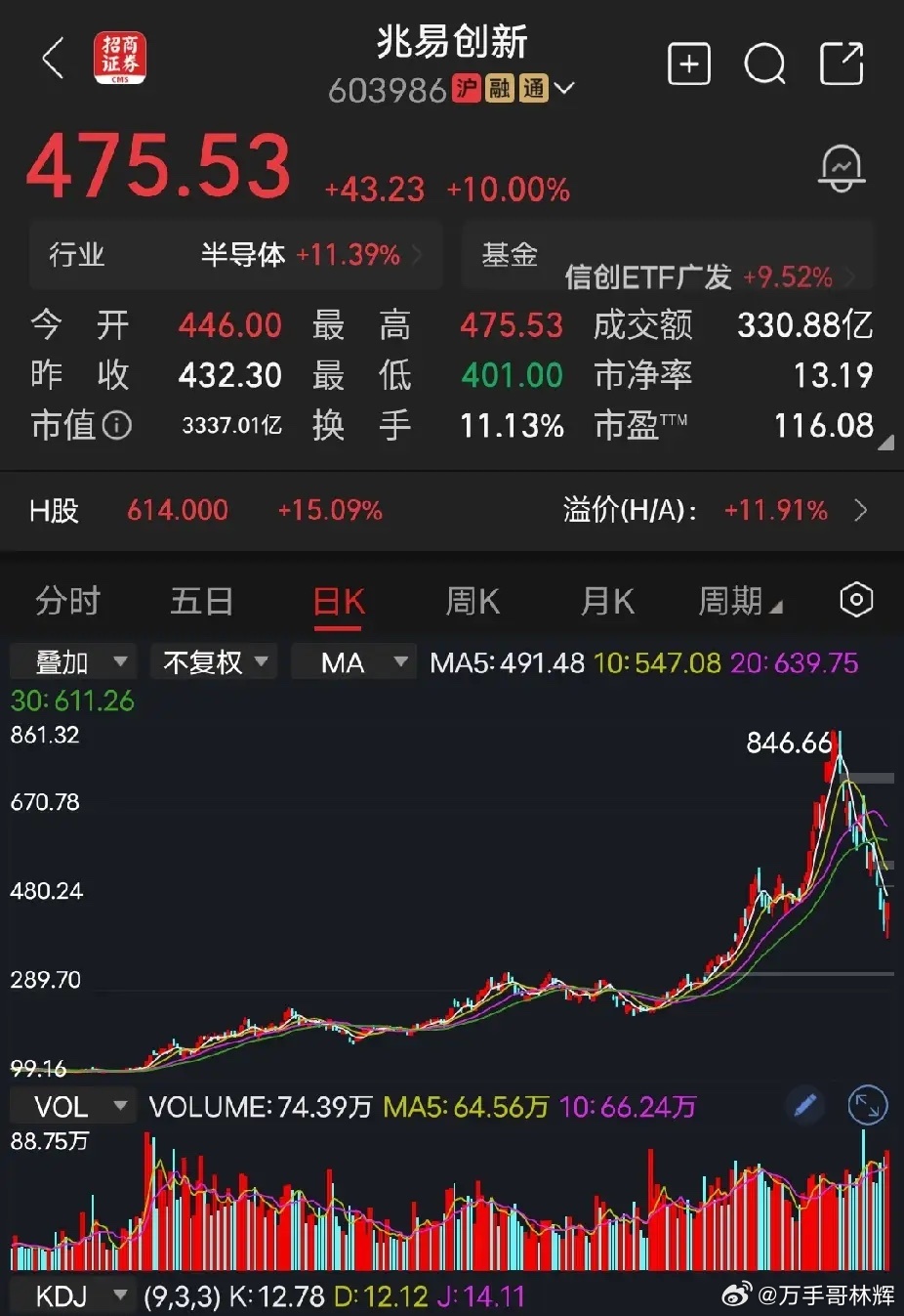兆易创新国内存储芯片龙头兆易创新，连续四天暴跌，今天终于迎来强势反弹，单日成交3