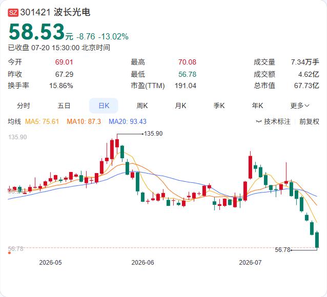 AI算力需求引爆业绩！波长光电上半年净利预增超八成，Q2环比暴增2倍

波长光电
