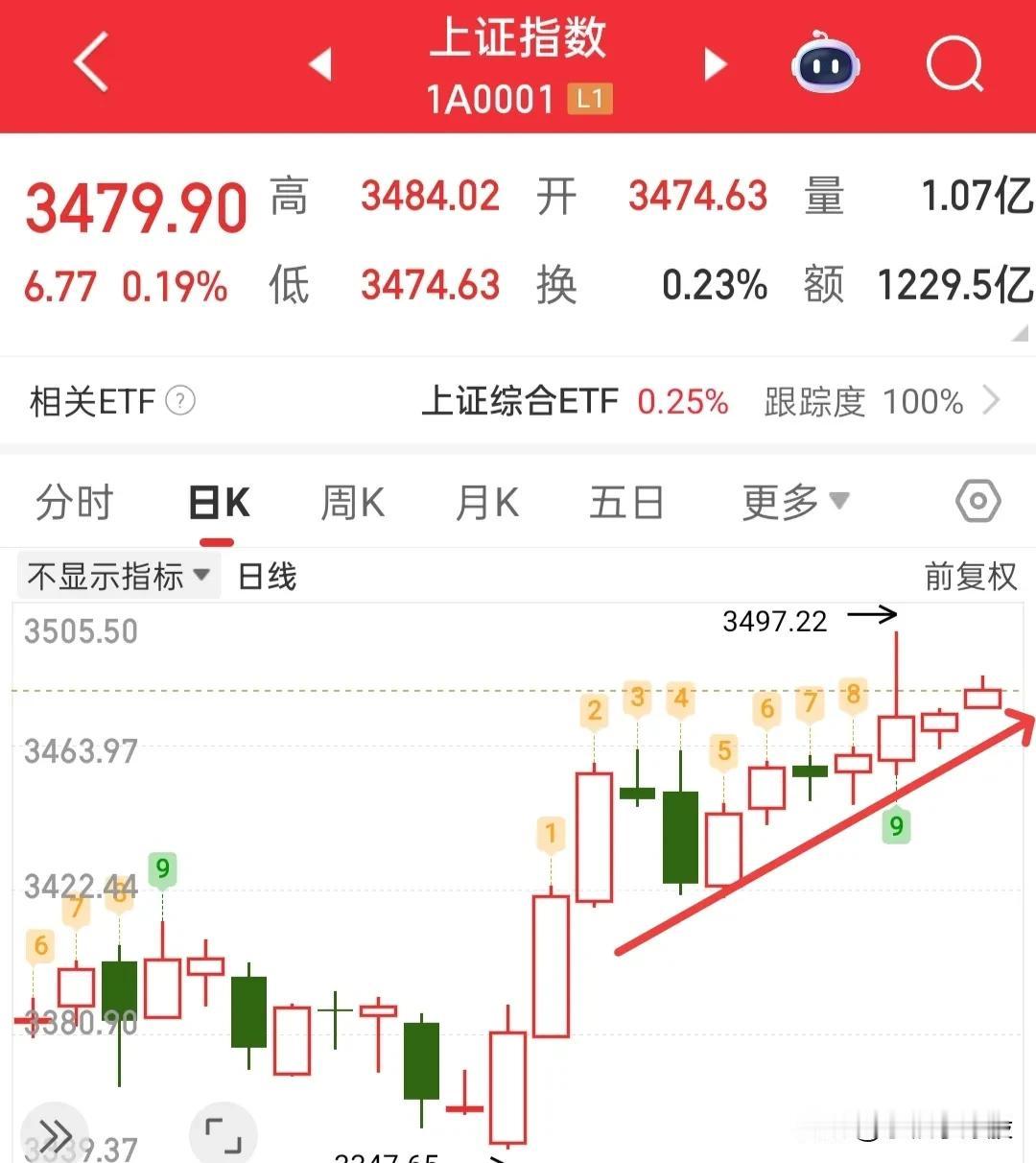 今天又是阳线，全线普涨，目前已经近4000家上涨了，难能可贵，昨天都在看空，而我