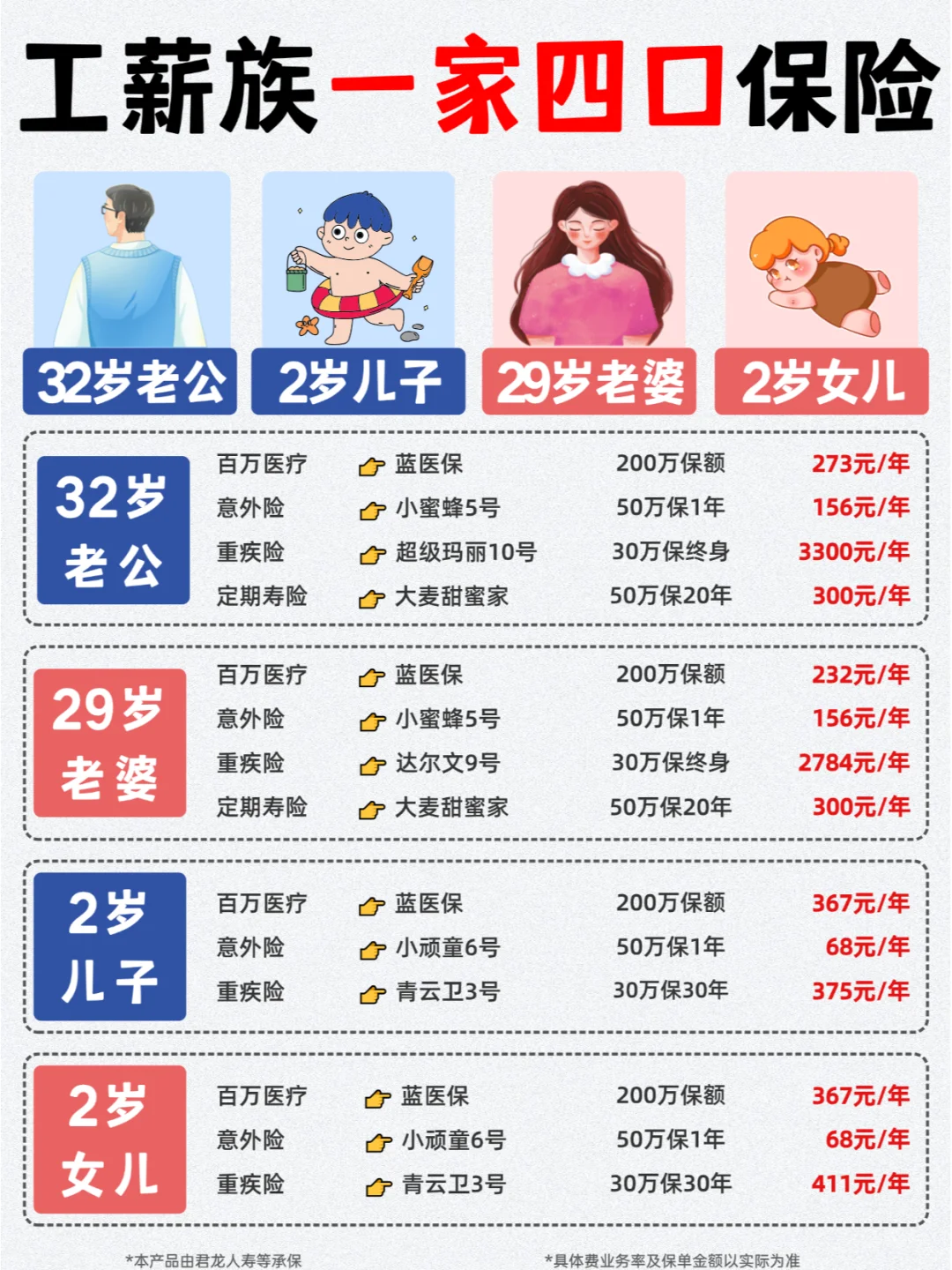 30岁一家四口保险，人均2000全都搞定啦！