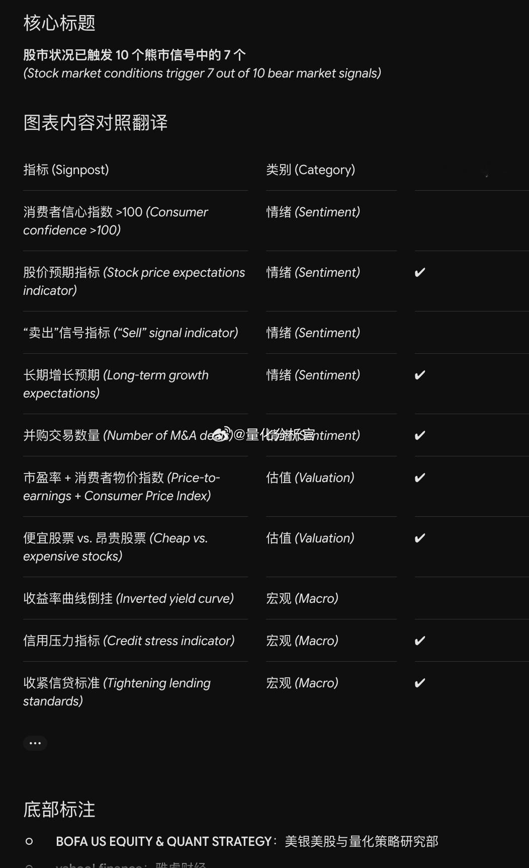 美国银行证券指出，投资者应对美股保持警惕，因为越来越多的"熊市警示信号"正指向市
