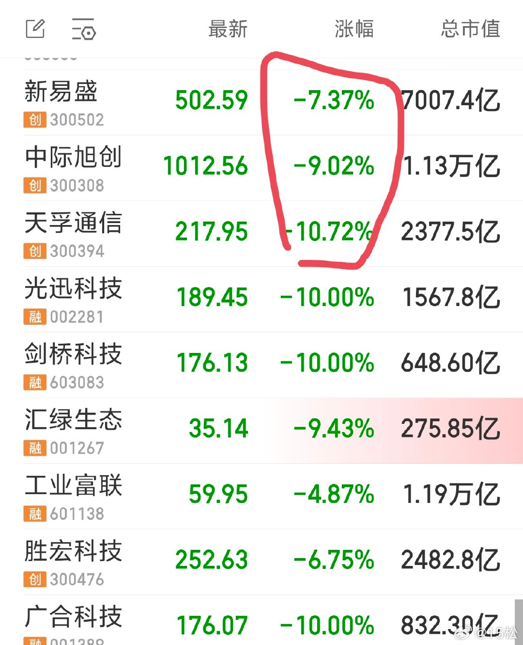 2026 年 7 月 17 日，周五。11:02中芯国际好强势啊。根本跌不下来。