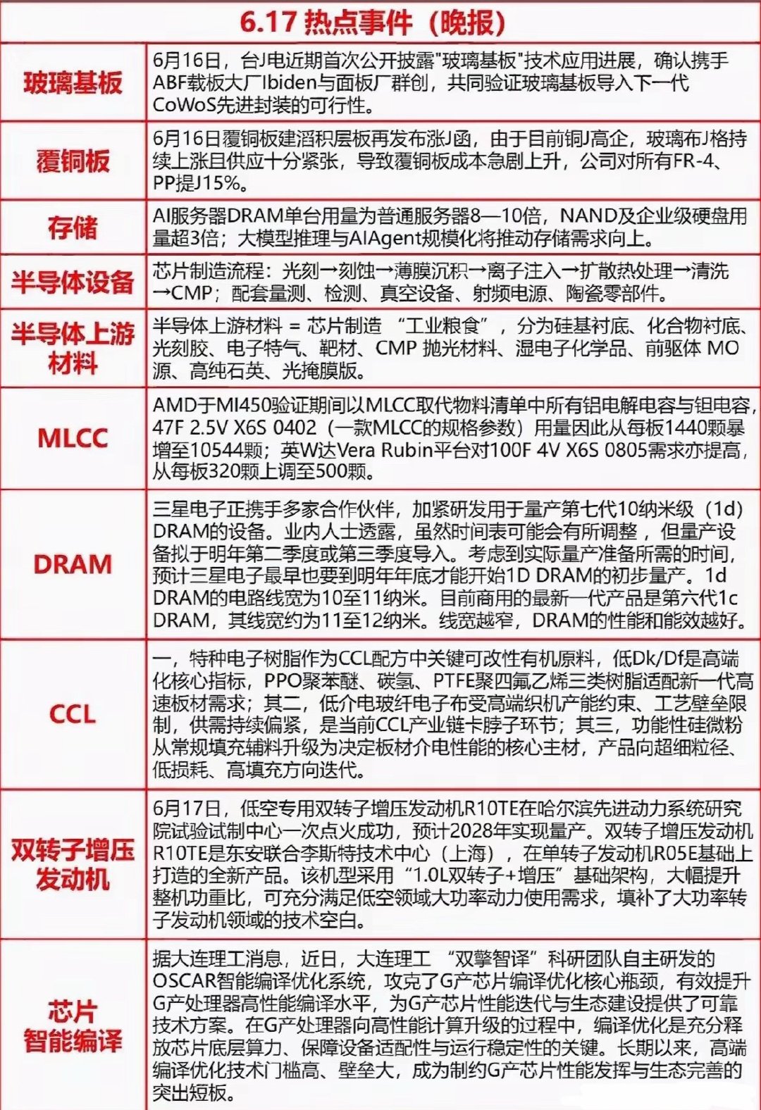 6月17日晚间行业热点覆盖多条科技产业链 