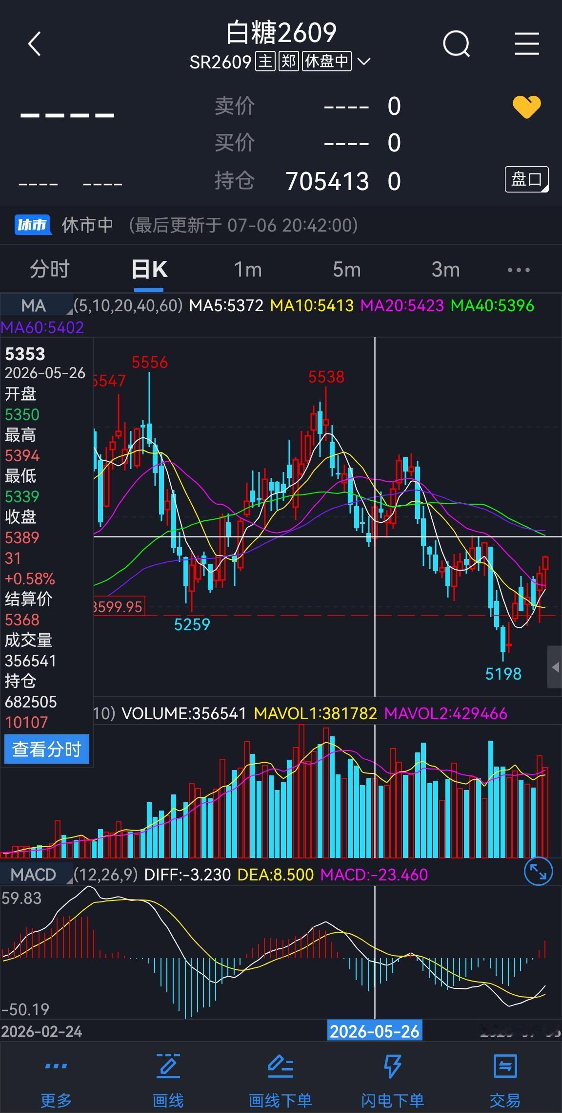 白糖期货：
白糖主力09合约，短线级别走新的上升浪，在近日基本面的影响下（国外产