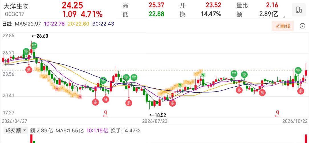 指数已无力吐槽，低点成压力！♦️明日观察♦️🔴大洋生物003017｜PEEK材