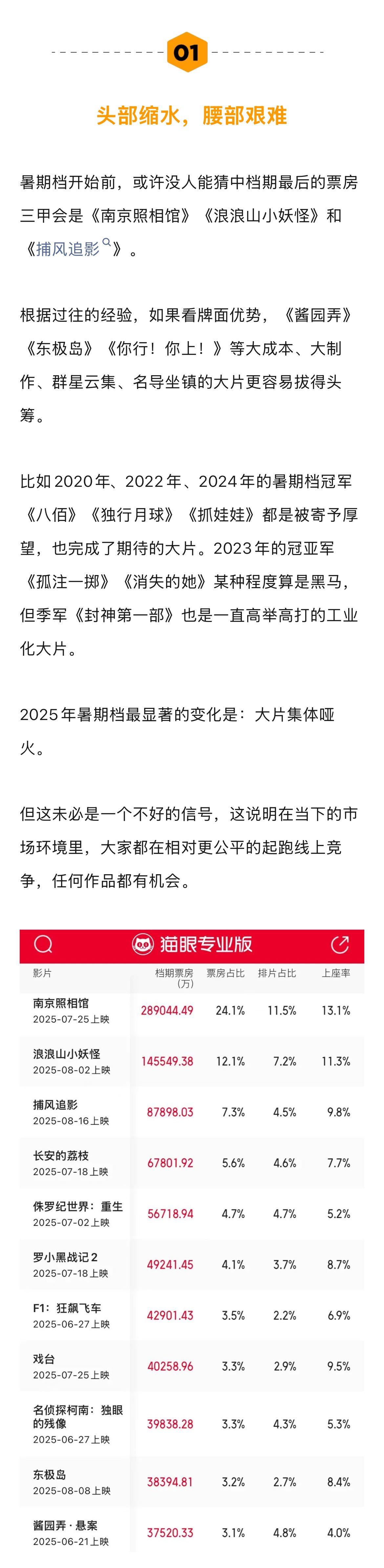 暑期档部分票房密码已失灵85后导演申奥再夺暑期档冠军 今年暑期档票房三甲为《南京