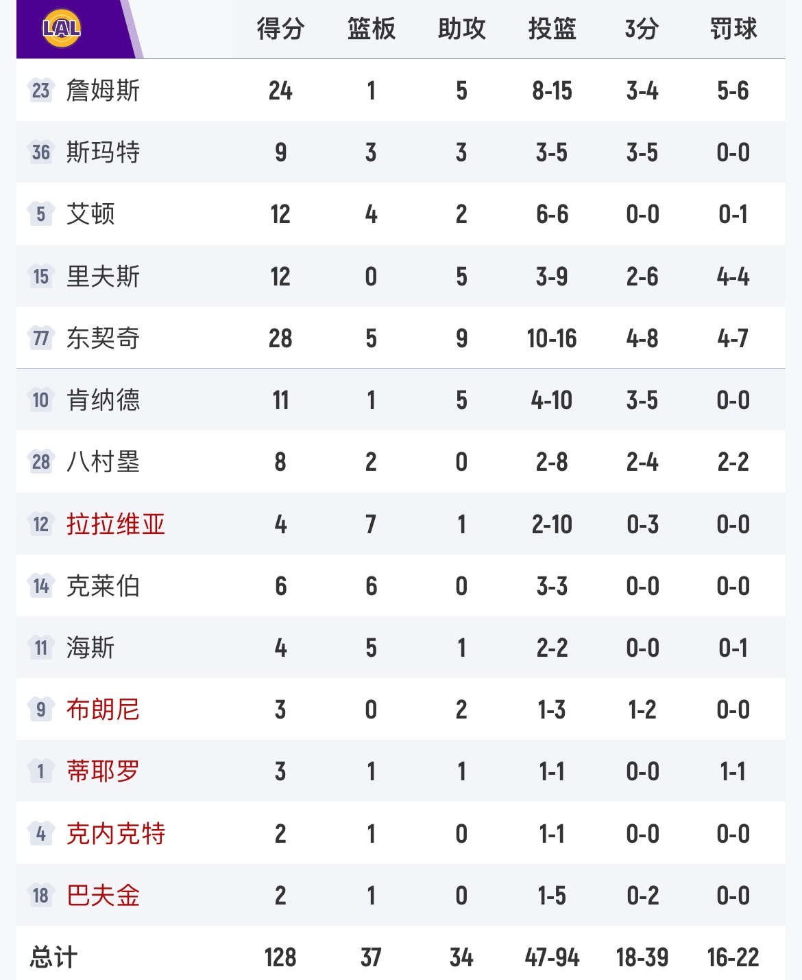 比赛结束，湖人两连胜。 国王vs湖人