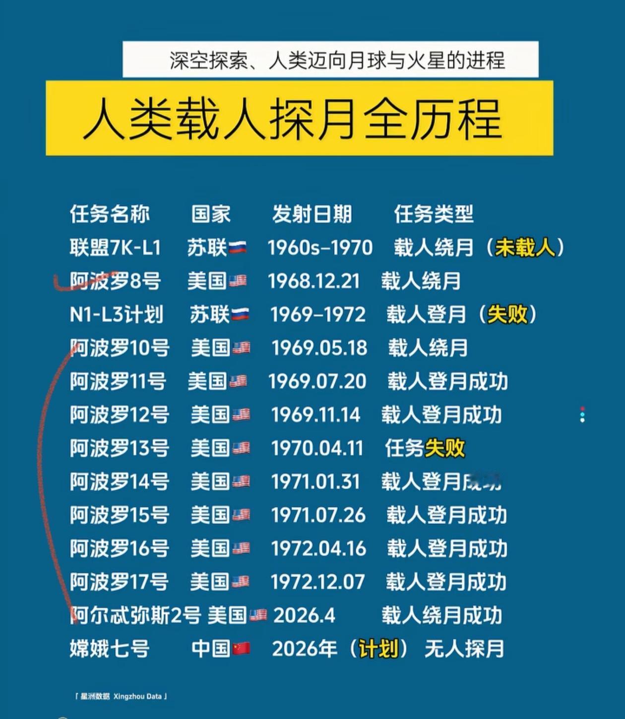 人类登月历史几乎就是一部美国登月史，苏联航天前期很强，也实现绕月飞行了，但是没有