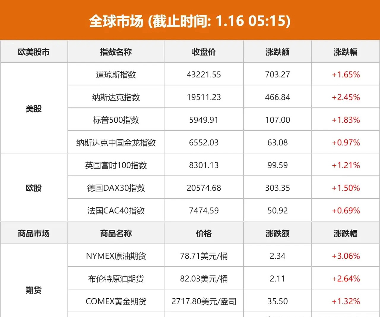 全球市场：CPI数据重燃美联储降息预期 ，纳指涨超2% ，其他两个指数涨幅都超过