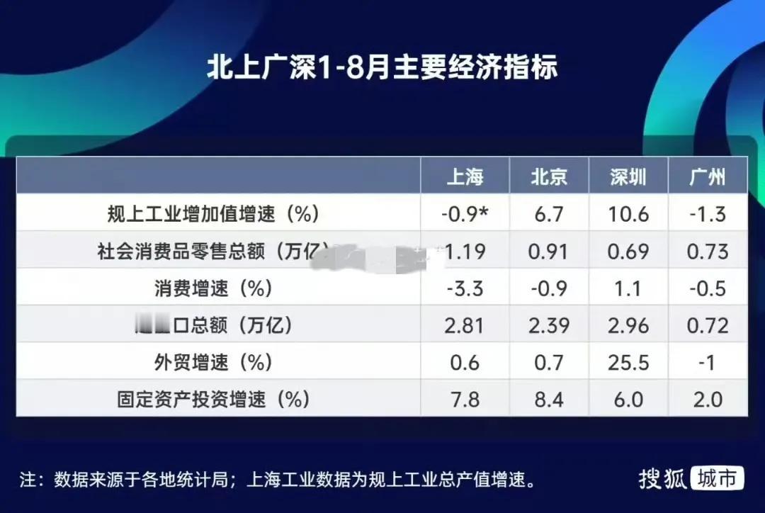 北上广深1~8月份左右经济指标，深圳太强！
在几个城市当中，外贸增速，深圳为百分