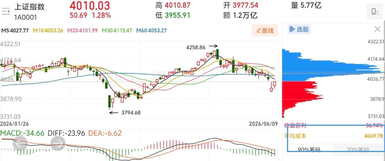 又到了对明天走势预判的时候明天 2026 年 6 月 10 日      今天大