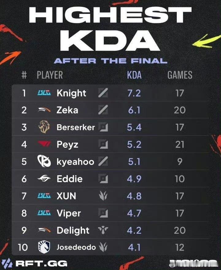 左手KDA排名MSI第一位，达到7.2！有一说一，Knight决赛的表现还可以，