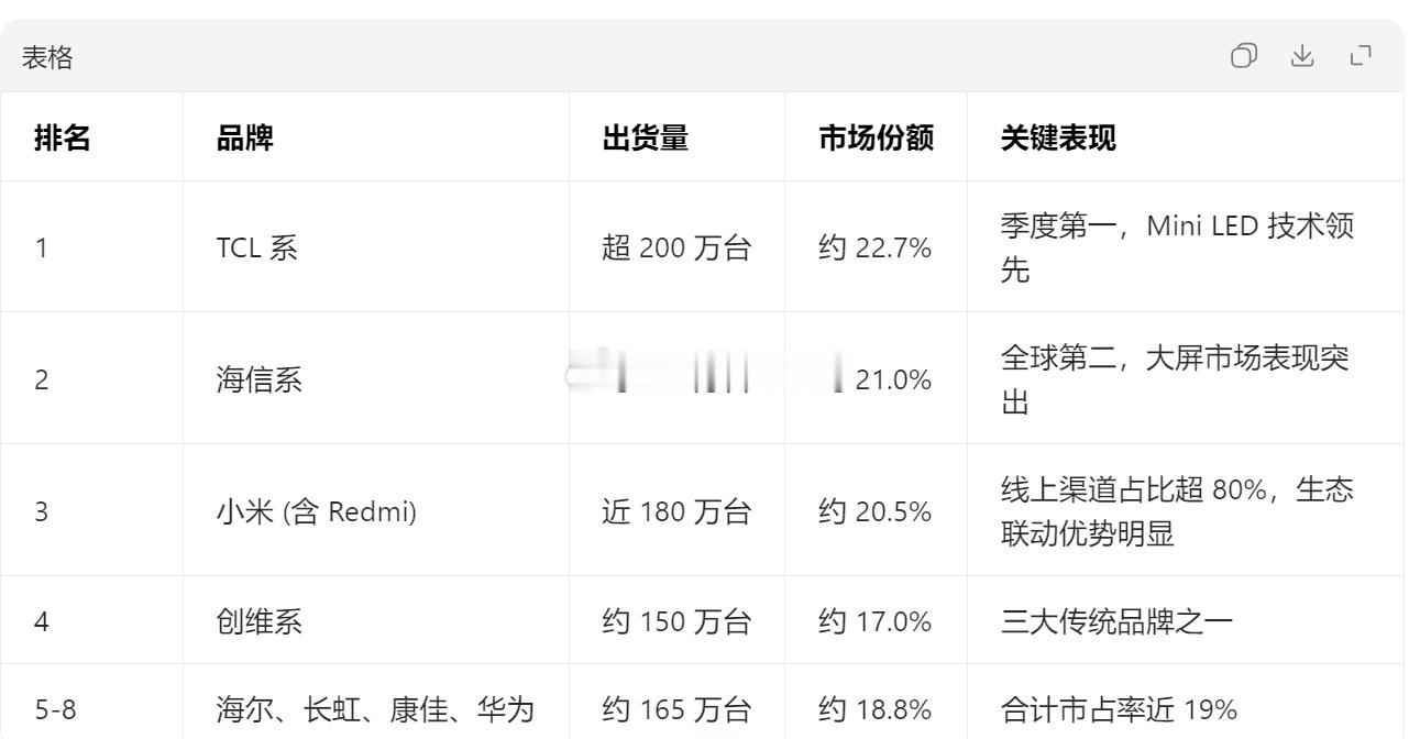 好久没听说小米电视的负面消息了，查了一下数据发现原因了小米电视销量很强，又没强到