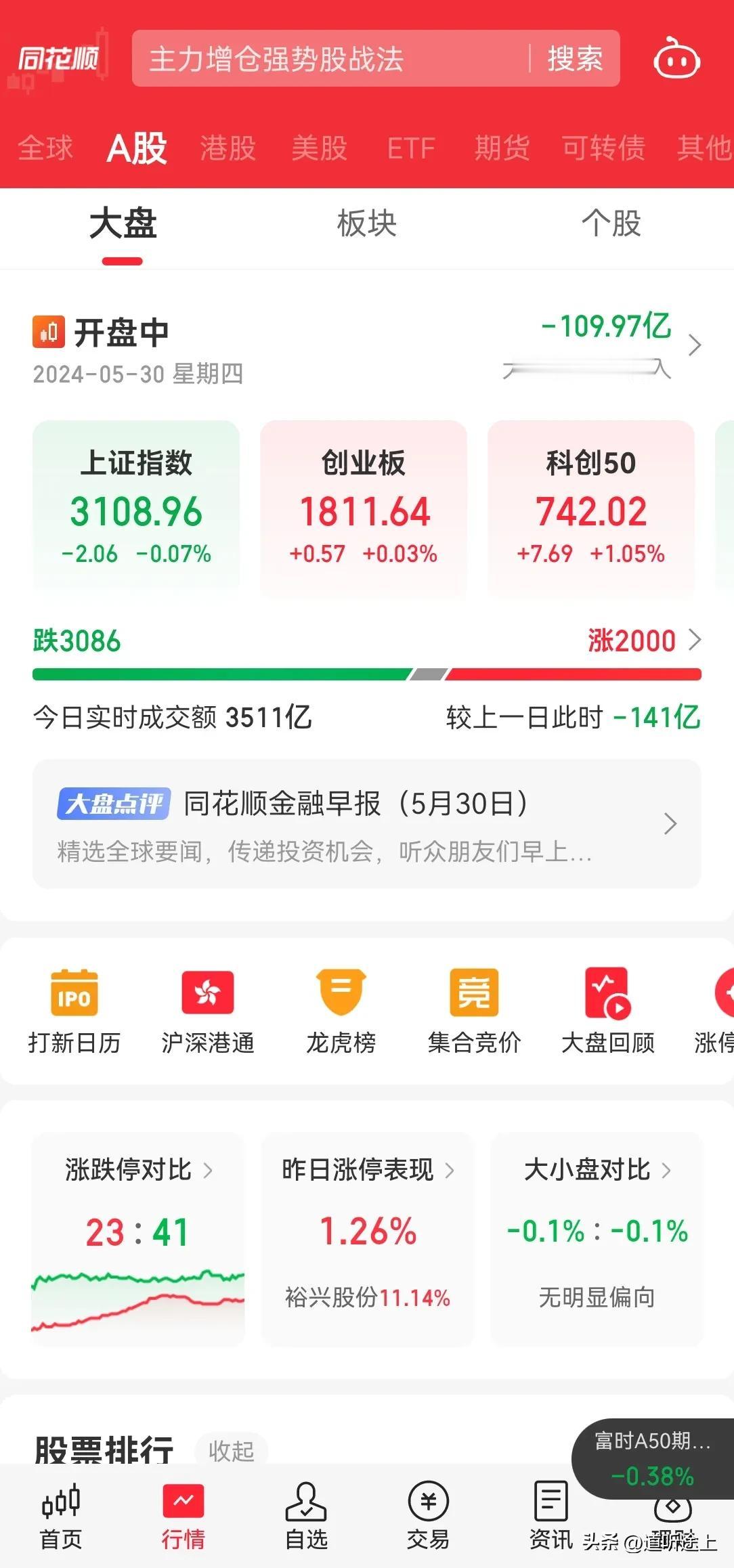 昨天 A 股 涨了一个点，今天又跌了 1 个点，看今天跌破成交量 7000，能到