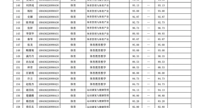 马龙、谌龙、李雪芮、孙一文、张常宁、傅园慧等，博士拟录取