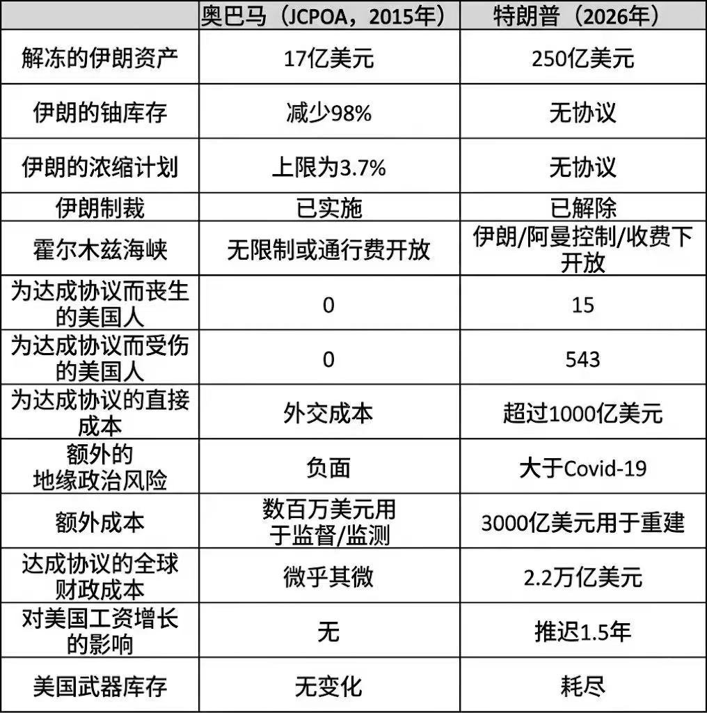 看图说话 【奥巴马协议VS特朗普协议】 