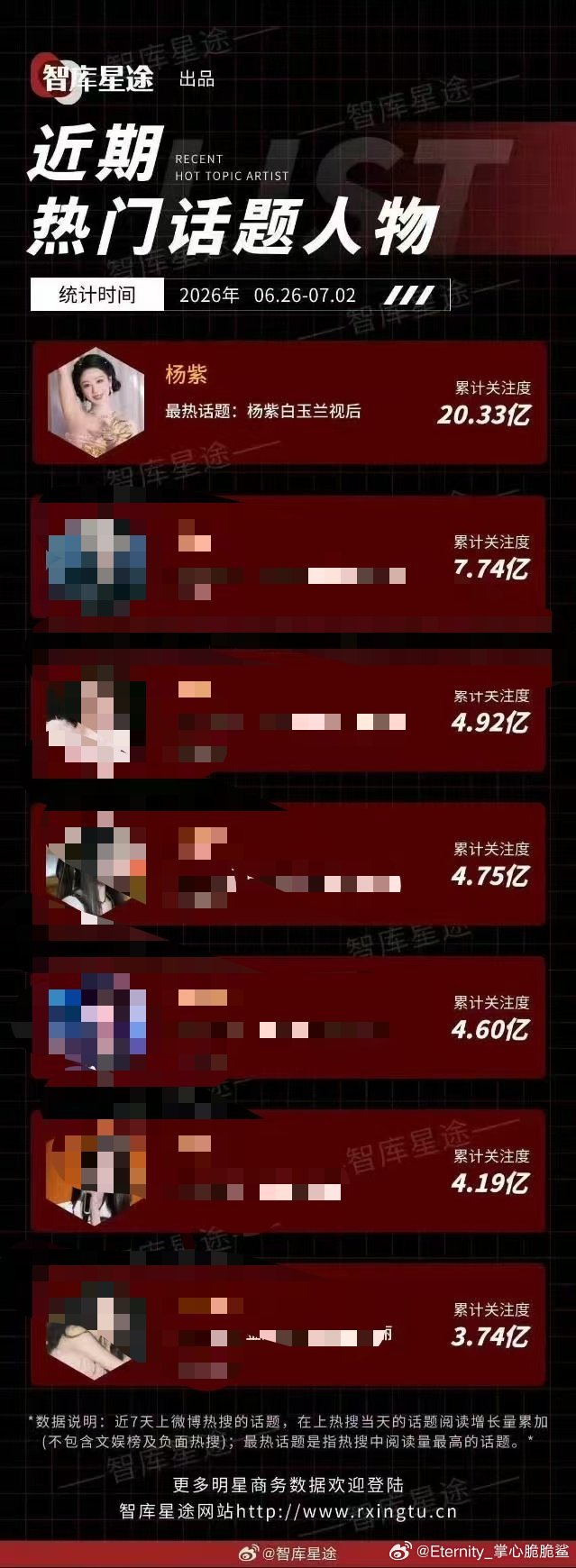 杨紫杨紫白玉兰视后的关注度对，就是这样，实至名归的白玉兰视后，断层第一的白玉兰视