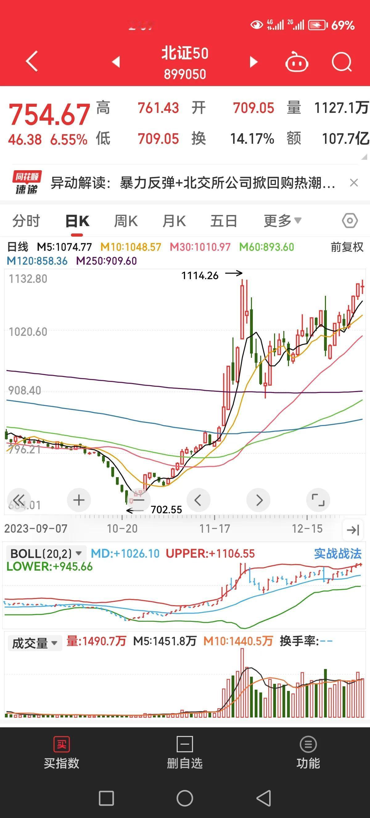 北证50可以参照2023年11月的走势，现在不用卖，不用担心回调，目前韭菜很少，