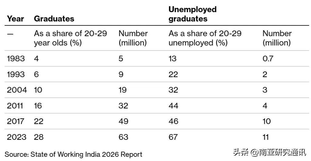 彭博社3月18日报道，印度正面临日益严峻的毕业生失业问题。阿齐姆·普雷姆吉大学（