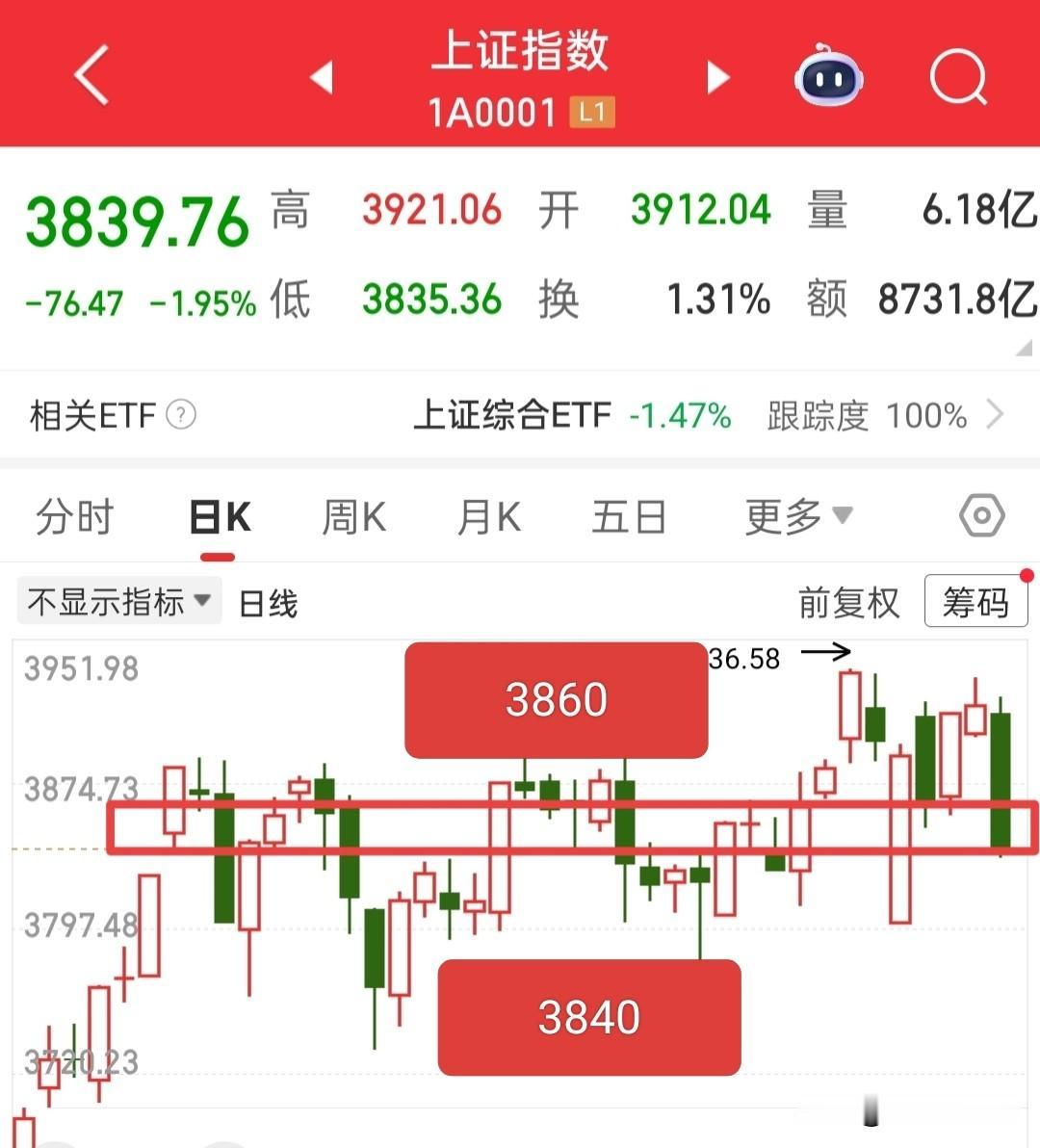 下周一高开修复，依旧无法改变大盘回踩60日线的预期，所以下周一结合量能和压力位情